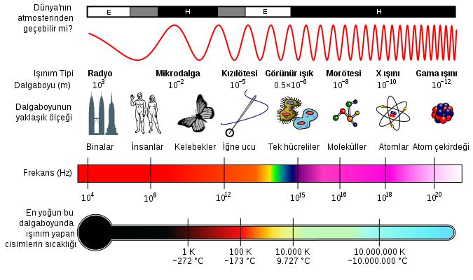 elektromanyetik-spektrum