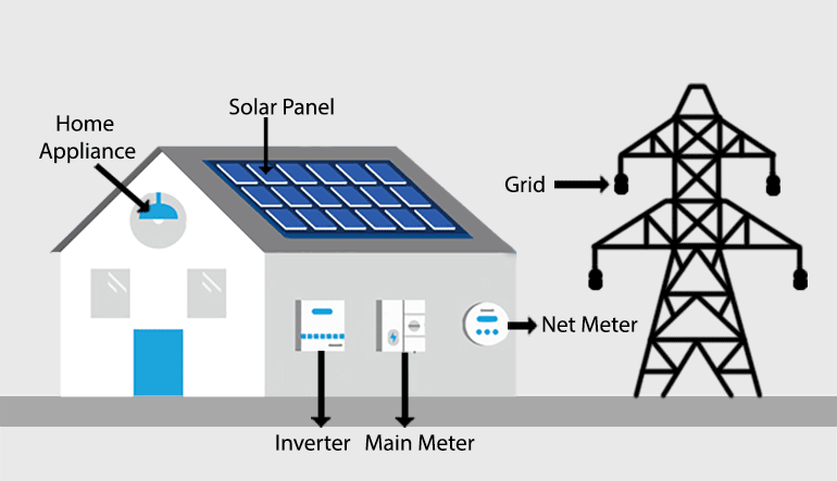 Güneş Enerji Sistemi Nedir? Nasıl Çalışır? Ne İşe Yarar ... basic house wiring diagram australia 